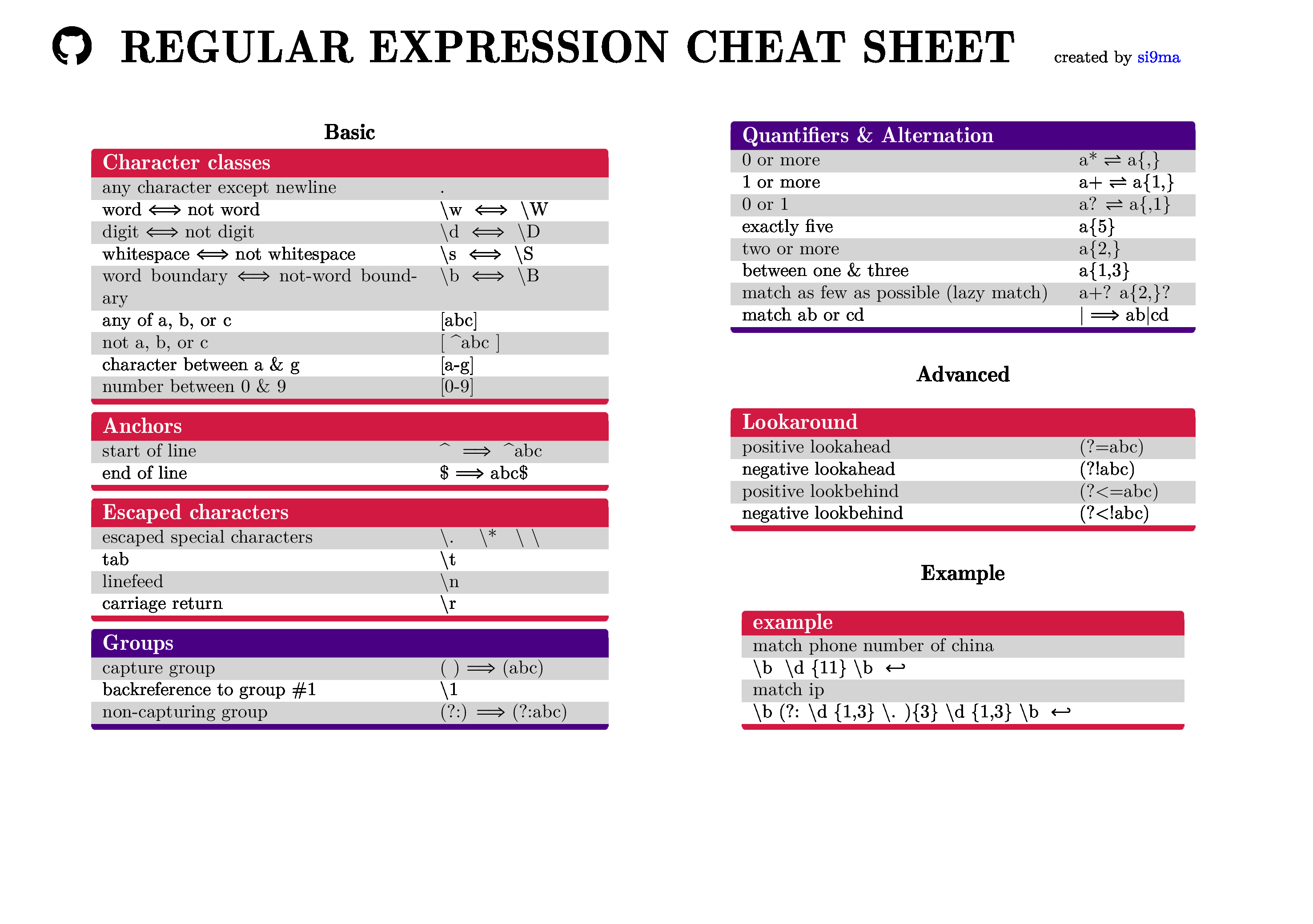 Java regexp. Regex таблица. Регулярные выражения Cheat Sheet. Регулярные выражения шпаргалка. Regex шпаргалка.